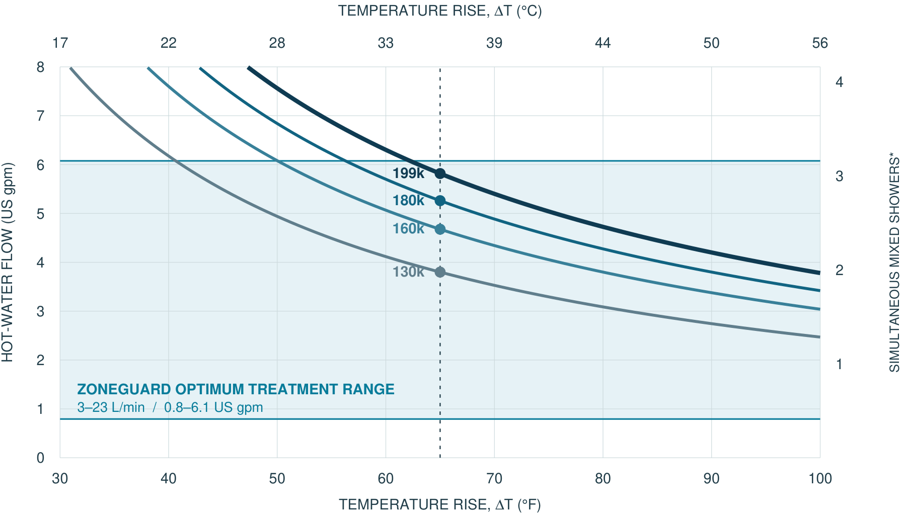 Heater reference flow curves and the Tankless treatment band; equivalent values are in the table below
