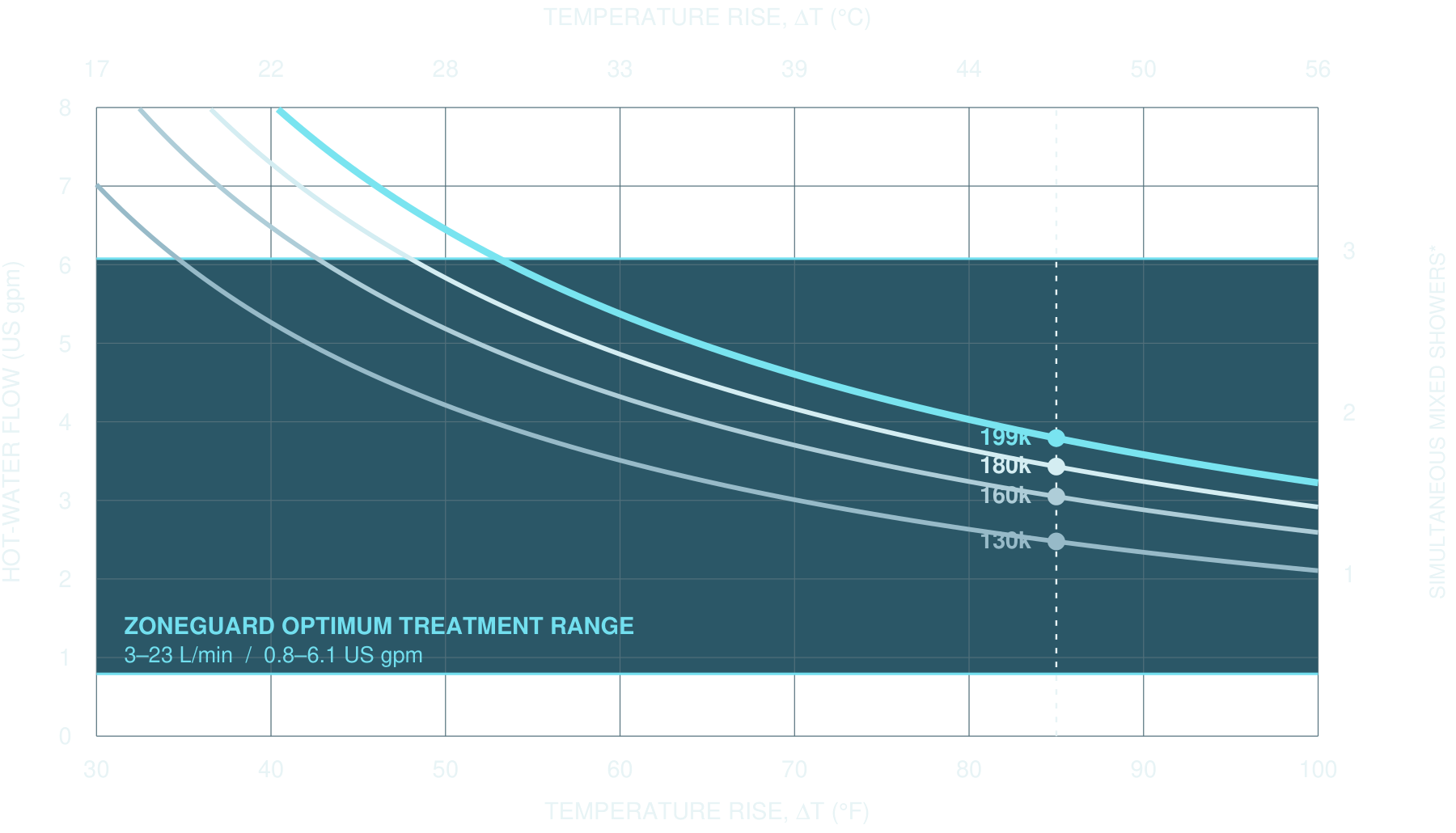 Heater reference flow curves and the Tankless treatment band; equivalent values are in the table below